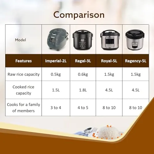 AGARO Regal Electric Rice Cooker, 3 Liters Ceramic Inner Bowl, Cooks Up to 600 Gms Raw Rice, SS Steamer, Preset Cooking Functions, Preset Timer, Keep Warm Function, LED Display, Black